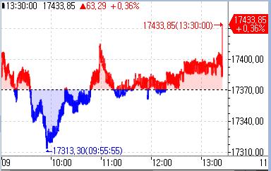 [亞증시-종합] 中 경기부양·美 금리인하 기대에 상승_홍예나