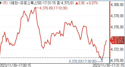 유럽증시, 유로존 주요국 11월 CPI 둔화에 대체로 상승_홍예나