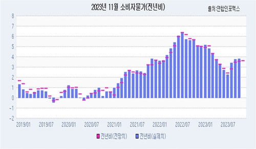 [인포맥스 POLL] 11월 소비자물가 3.6% 상승 전망_최진우