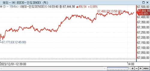 印 SENSEX지수, 0.68%↑ 67,444.98 (14:00)_권하연