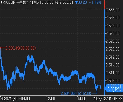 2차전지 약세에 코스피 2,500선 하락 마감…코스닥 주간 1.5%↑_한상민