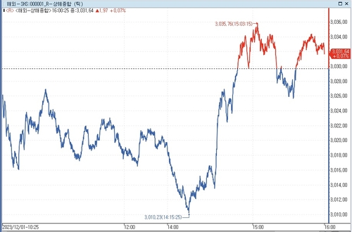[중국증시-마감] 막판 반등…미디어·게임·AI 상승 주도_문정현