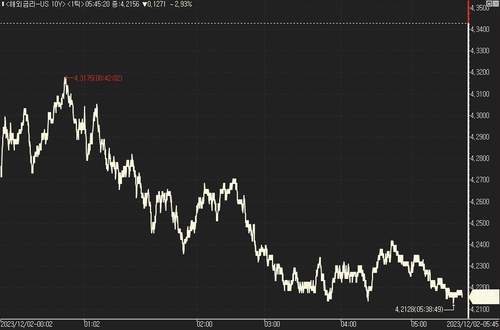 [뉴욕채권] 美 국채금리 10bp 넘게 하락…파월 발언 비둘기파적 '해석'_진정호