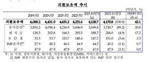 11월 외환보유액 弱달러에 넉달만에 증가…42억달러↑_이규선