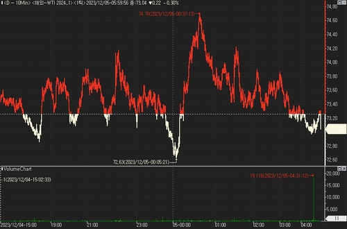 [뉴욕유가] WTI 사흘째 하락…"OPEC+ 합의 믿기 어려워"_진정호