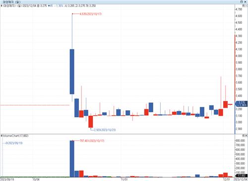 "헐값 상폐 안돼"…거래재개 된 대양제지 2년만에 공개매수 재시동_박경은
