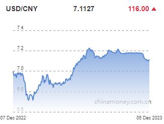 위안화 0.16% 절하 고시…7.1127위안(상보)_권하연