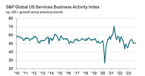 미 11월 ISM 서비스업 PMI 52.7…전월보다 개선_임하람