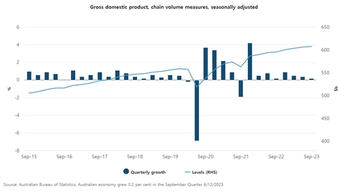 호주 3분기 GDP 전기비 0.2% 증가…예상치 하회(상보)_이재헌