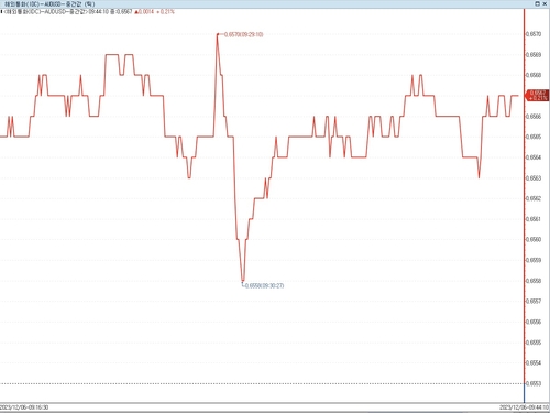 호주달러-달러 환율 추이