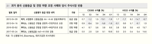 中 신용등급·전망 하향 여파 과거에는 어땠나_한상민