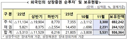 공매도 금지된 11월 외국인 국내주식 3조3천억원 순매수_온다예