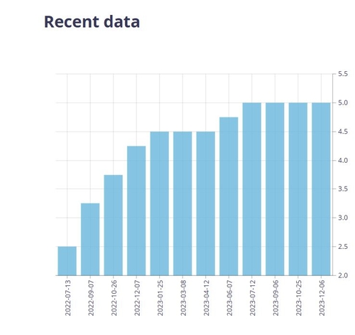 캐나다중앙銀 기준금리 5%로 동결…'물가압력 완화 추가 신호'(상보)_정선영