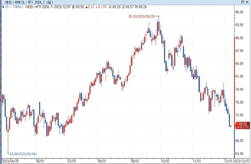 서부텍사스산원유, 70달러 아래로 급락한 이유는_문정현