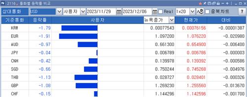 월초에 달러-원 뛰어도…고점 인식 그대로 이유는_노요빈