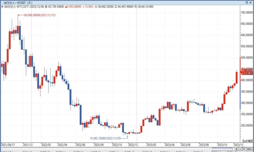 "비트코인 60% 더 오를 수도"…국내 코인 ETF 기대감도_서영태