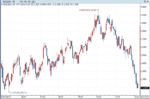 유럽국채금리, ECB 인하 전망에 하락…독일 5월 이후 최저_문정현