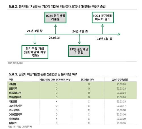 "은행, 연간결산 배당보다 내년 1분기 배당 지급시기가 먼저 올 수도"_박경은