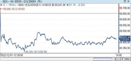 印 SENSEX지수, 0.32%↓ 69,431.94 (14:00)_권하연