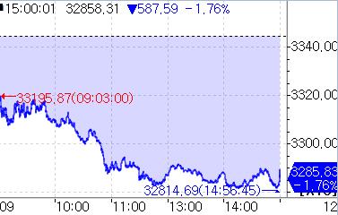 [도쿄증시-마감] 美 경기 둔화 우려에 하락_홍예나