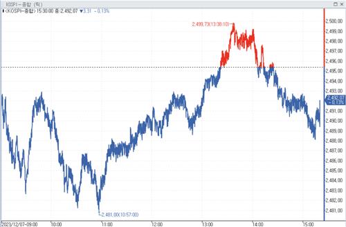美고용 지표 둔화 코스피 조정…YG·한화證 단기과열 해소_정필중