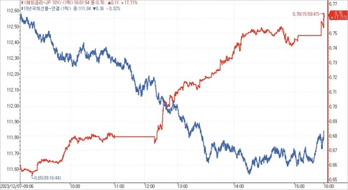 [채권-마감] 금리 반등…우에다 발언에 화들짝_노현우