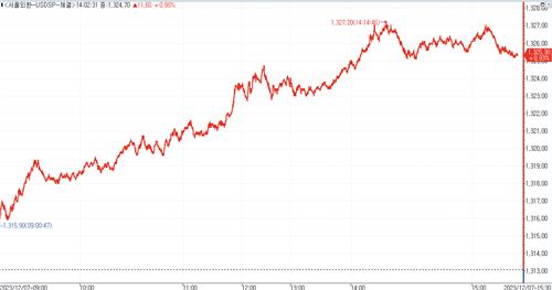 [서환-마감] 역외 매수세로 단숨에 1,320원대…12.20원↑_노요빈