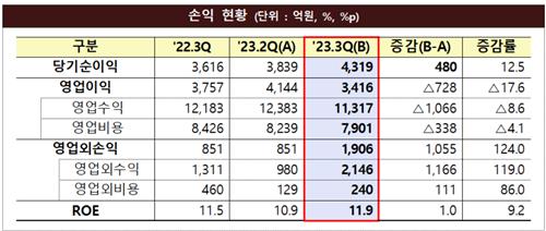 3분기 자산운용사 순이익 전분기 대비 12.5% 증가_온다예