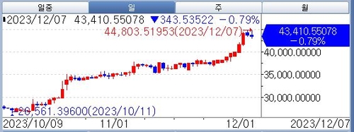 '비트코인 5만달러 간다' 콜옵션 베팅 활발_정선영