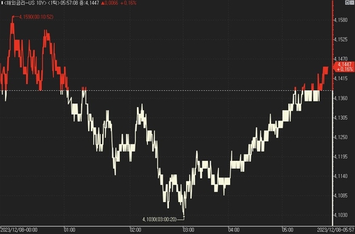 [뉴욕채권] 조용한 하루…비농업 고용 앞두고 혼조세_진정호