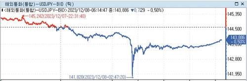 [뉴욕환시] 미 달러화 약세…일본은행(BOJ)에 시선 집중_정선영