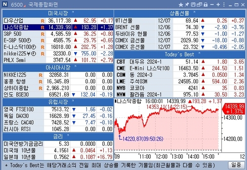 [뉴욕 마켓 브리핑](12월8일)_문정현