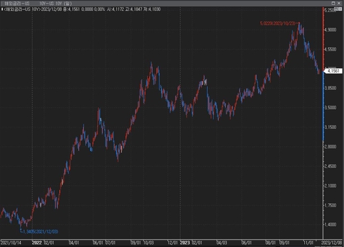 BofA "美 10년물 내년 2.25%까지 떨어질 것…연준 금리 인하"_윤시윤