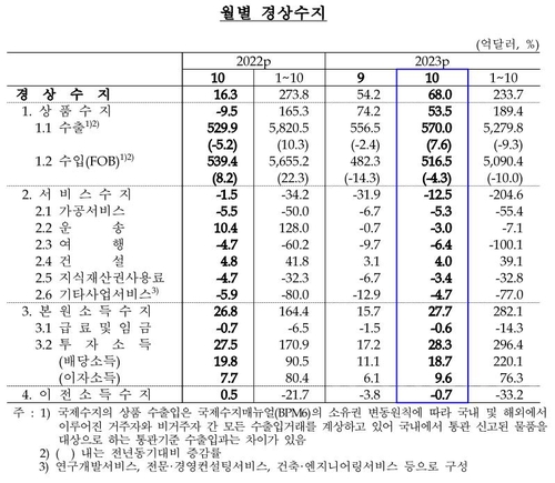 10월 경상수지 68억 달러 흑자…2년만 최대_이규선