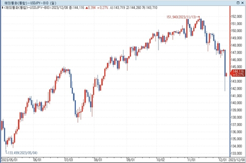 달러-엔 141엔대로 순간 급락…"BOJ 조기 정책수정 전망 확산"_문정현