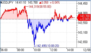 [도쿄환시] 마이너스 금리 해제 기대 고조…변동성 장세 지속_문정현