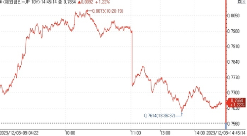 日 장기금리, BOJ 조기 금리 정상화 기대에 상승_김지연