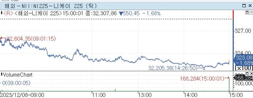 [도쿄증시-마감] 美 고용 지표 대기하며 하락_홍예나