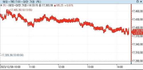 [대만증시-마감] 美 고용 대기 속 기술주 반등에 상승_강수지