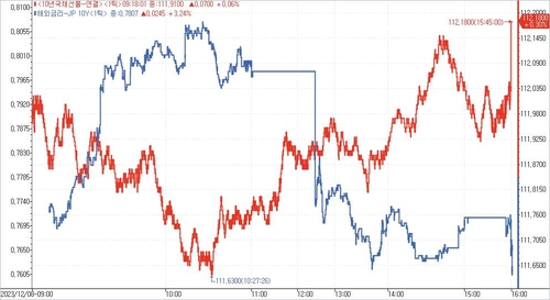[채권-마감] 금리 하락…트리플 강세 속 日금리 연동_노현우