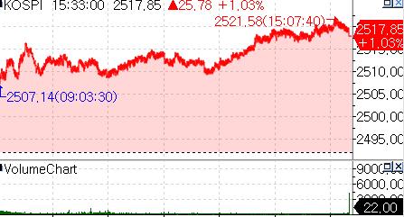 코스피, AI·양도세 기대감에 1% 상승_서영태