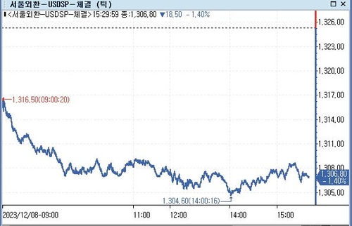 [서환-마감] 엔화 초강세에 1,300원 중반대로 급락…18.50원↓_정선미