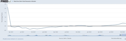 최근 샴 룰 지표 추이