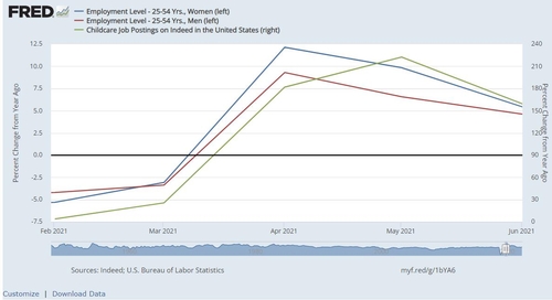 미국 자녀돌봄 관련 채용공고 추이(녹색) 등