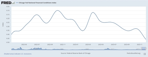 세 번째 차트. 시카고 연은 금융여건지수. FRED 자료. 