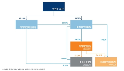 '지배구조 핵심' 미래에셋컨설팅, 최현만 미래에셋자산운용 지분 취득_장순환