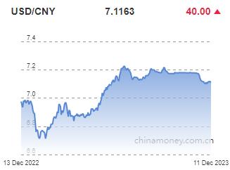 위안화 0.06% 절하 고시…7.1163위안(상보)_권하연