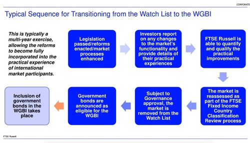 [KTB 컨퍼런스] FTSE러셀 "韓 당국 WGBI 규제 개선안 매우 긍정적"_윤은별