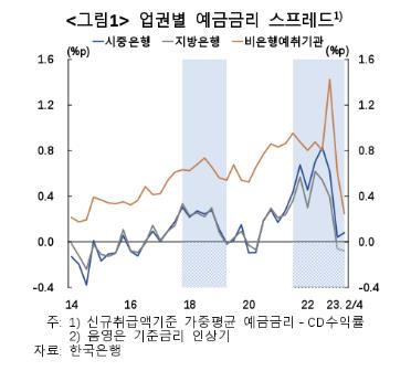 한은 "은행권 수신경쟁, 비은행 재무안정성 저해"_김정현
