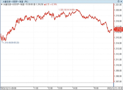 [서환-마감] 美 고용호조에 상승…9.70원↑_정선미